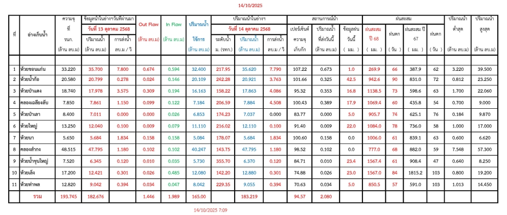 รายงานสถานการณ์น้ำประจำวันที่ 14 ตุลาคม 2568