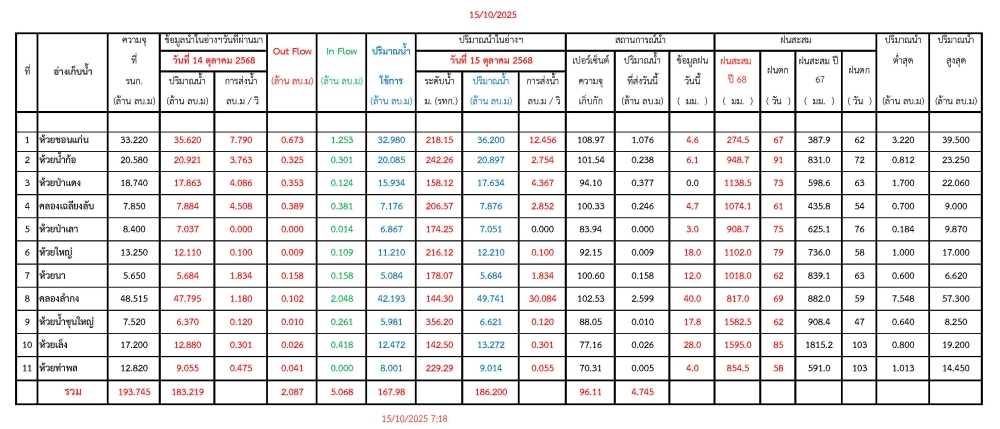 รายงานสถานการณ์น้ำประจำวันที่ 15 ตุลาคม 2568