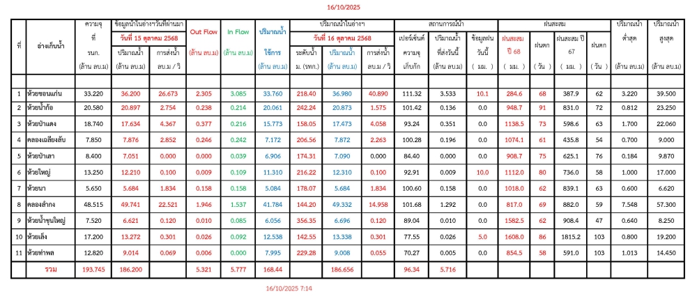 รายงานสถานการณ์น้ำประจำวันที่ 16 ตุลาคม 2568