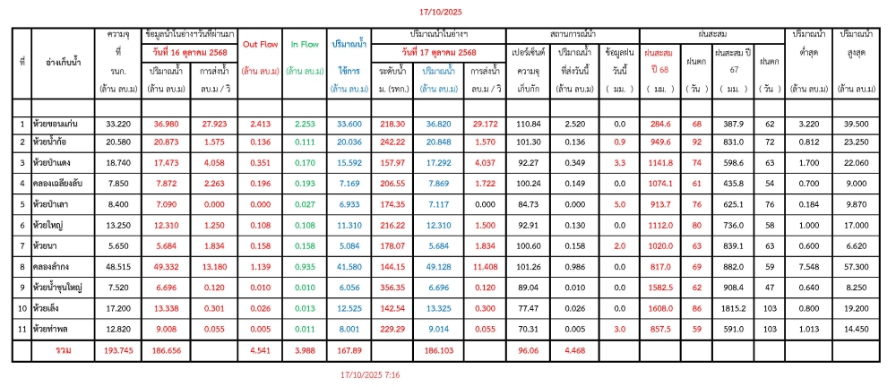 รายงานสถานการณ์น้ำประจำวันที่ 17 ตุลาคม 2568