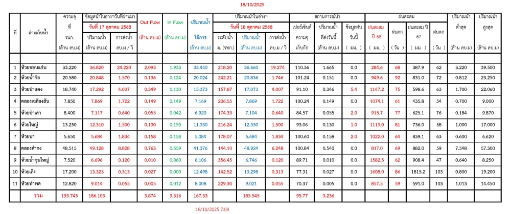 รายงานสถานการณ์น้ำประจำวันที่ 18 ตุลาคม 2568
