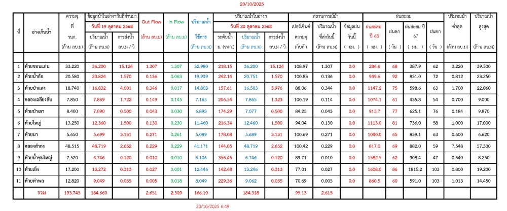 รายงานสถานการณ์น้ำประจำวันที่ 20 ตุลาคม 2568
