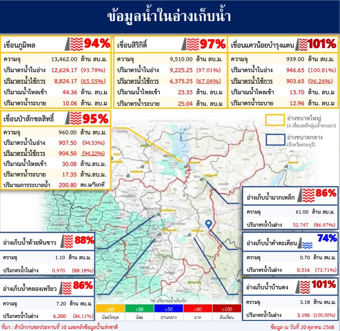 ข้อมูลน้ำในอ่างเก็บน้ำ ข้อมูล ณ วันที่ 20 ตุลาคม 2568