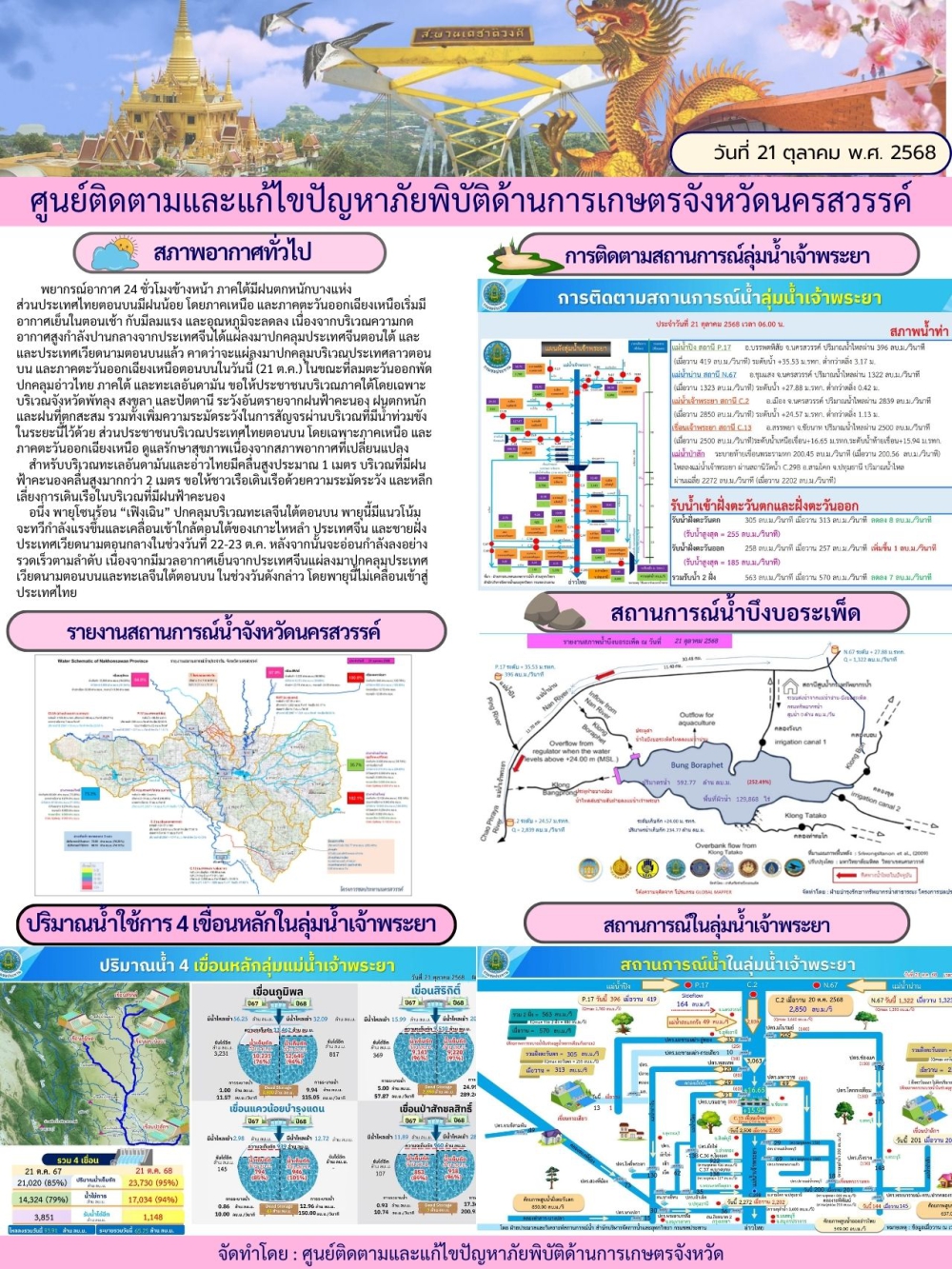 รายงานสถานการณ์น้ำ ประจำวันที่ 21 ตุลาคม 2568