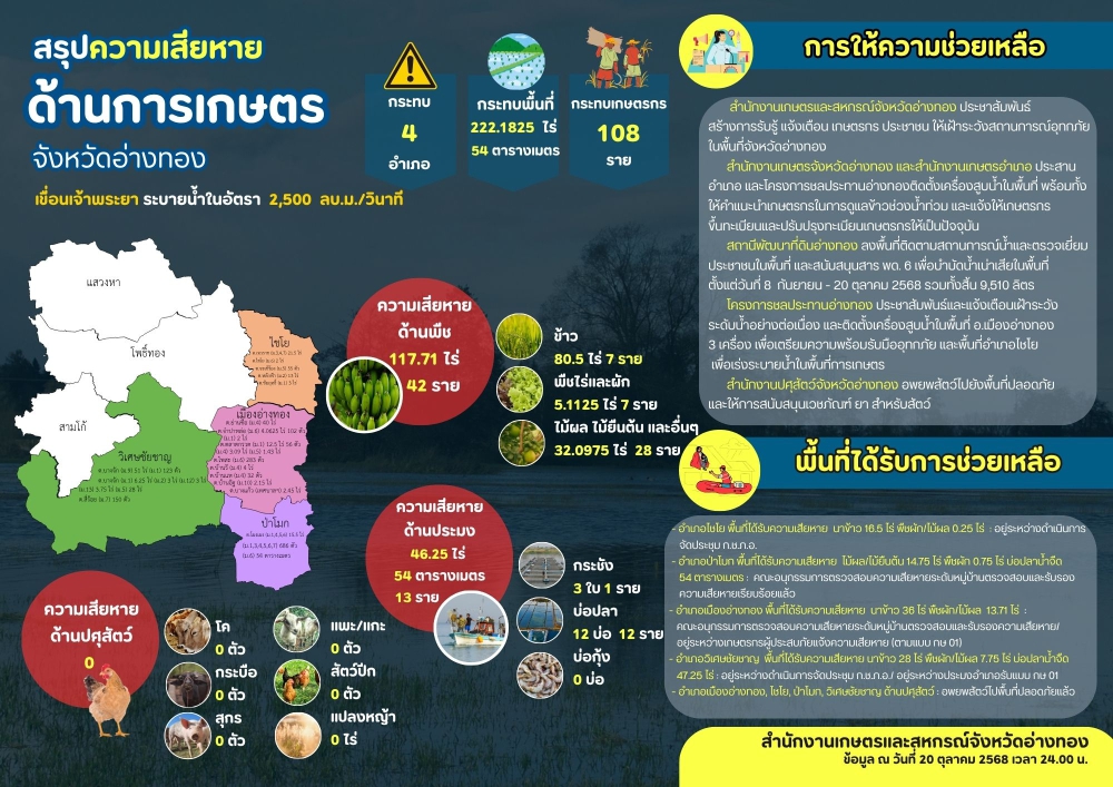 สรุปความเสียหายด้านการเกษตร