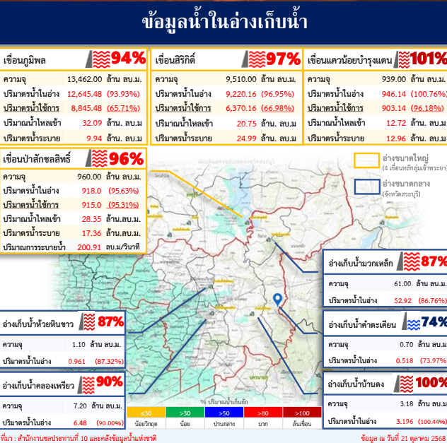 ข้อมูลน้ำในอ่างเก็บน้ำ ข้อมูล ณ วันที่ 21 ตุลาคม 2568