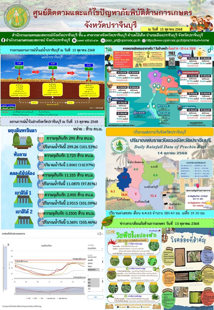 ประจำวันที่ 15 ตุลาคม 2568