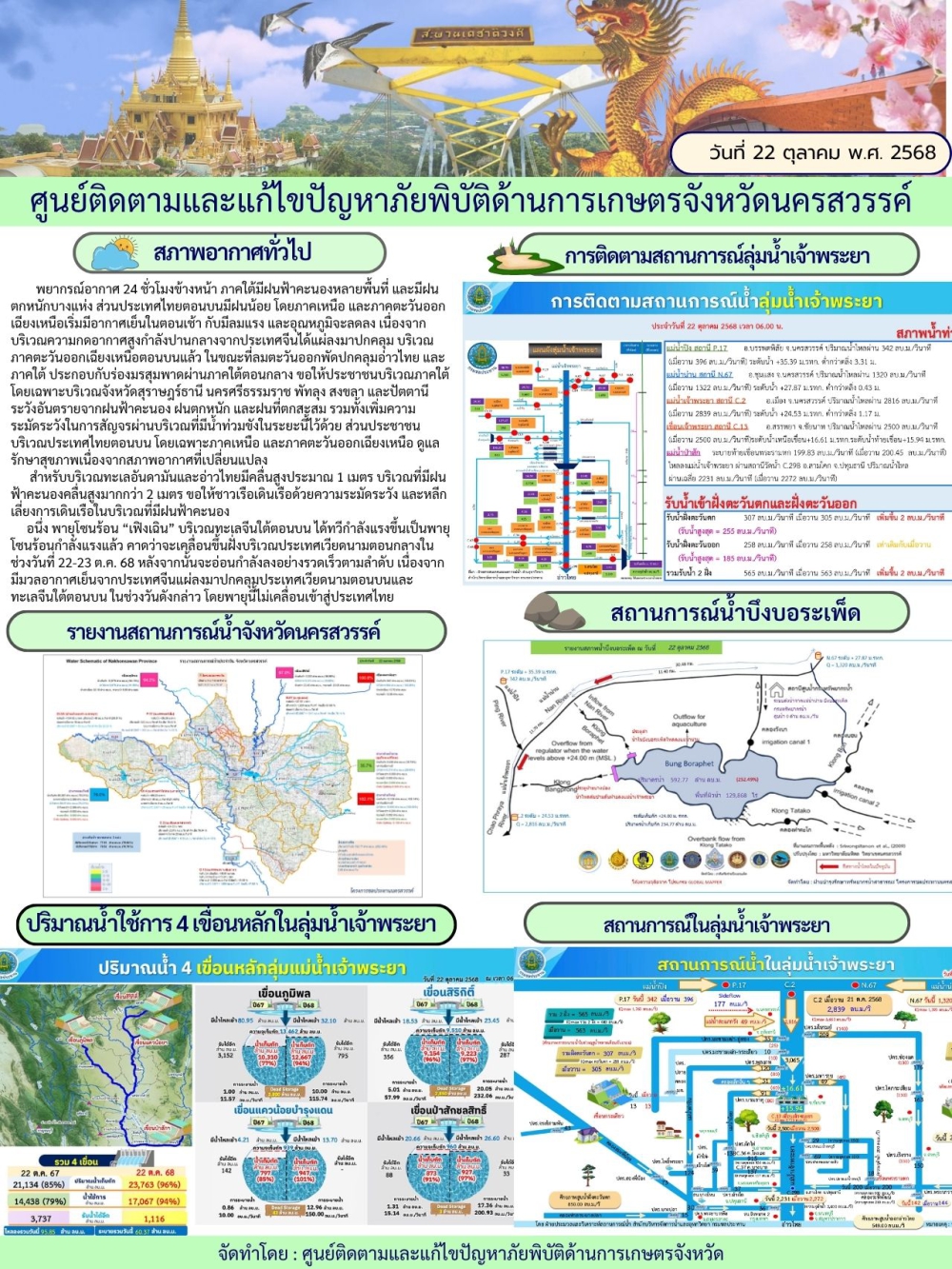 รายงานสถานการณ์น้ำ ประจำวันที่ 22 ตุลาคม 2568