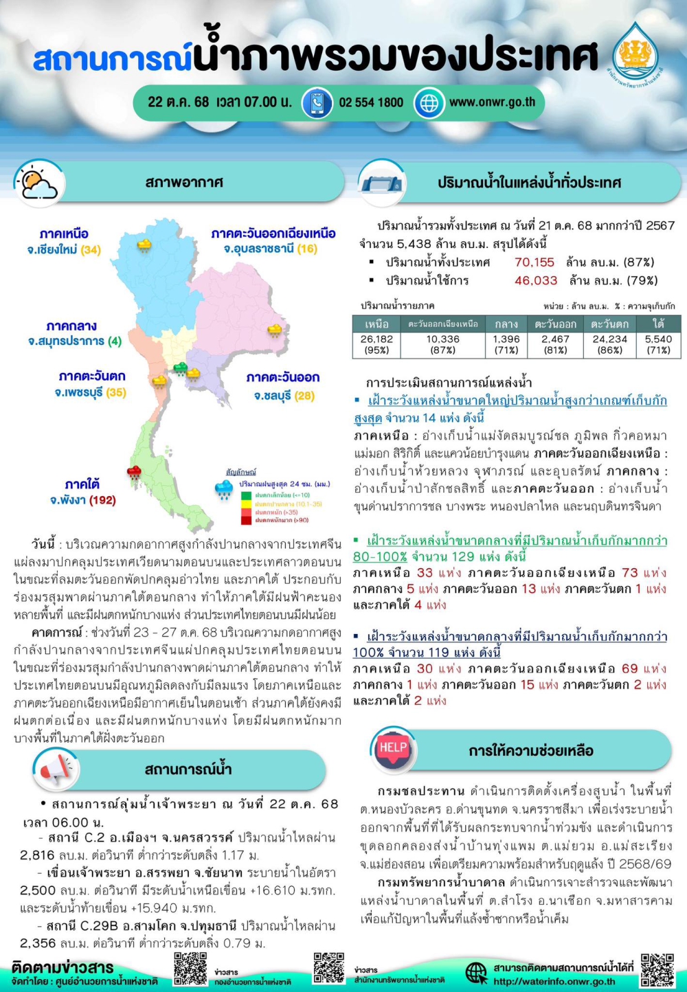 สถานการณ์น้ำภาพรวมของประเทศ ประจำวันที่ 22 ตุลาคม 2568
