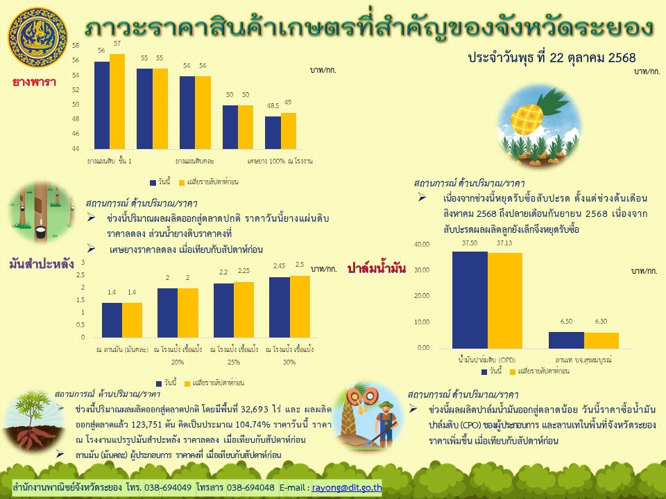 ภาวะราคาสินค้าเกษตรที่สำคัญของจังหวัดระยอง