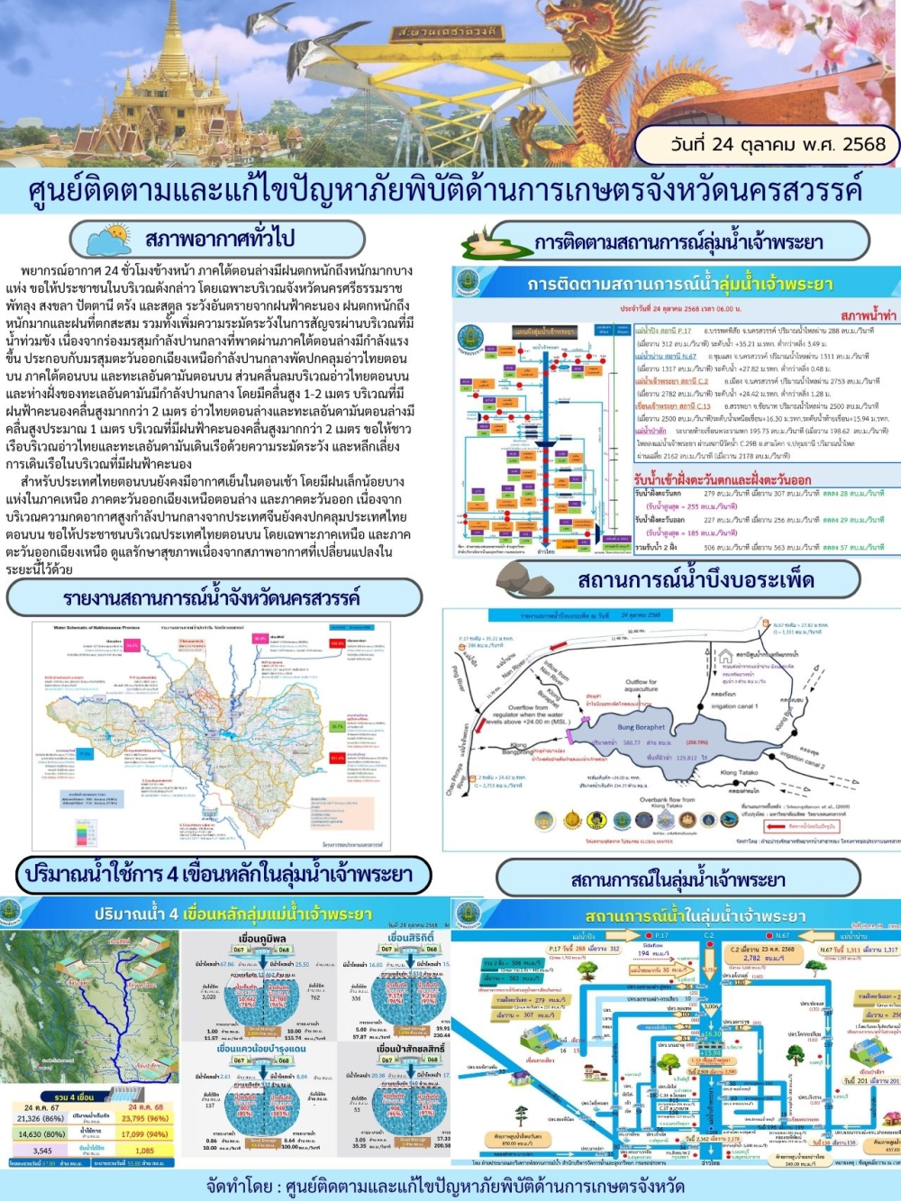 รายงานสถานการณ์น้ำ ประจำวันที่ 24 ตุลาคม 2568