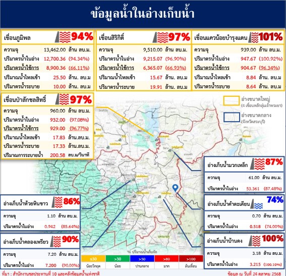 ข้อมูลน้ำในอ่างเก็บน้ำ ข้อมูล ณ วันที่ 24 ตุลาคม 2568