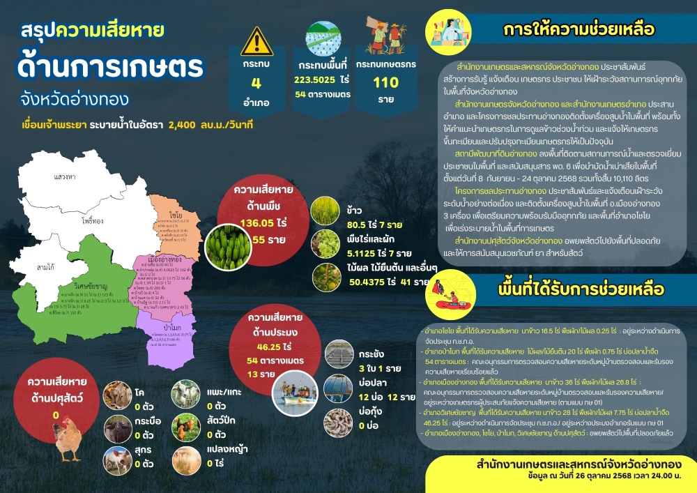 สรุปความเสียหายด้านการเกษตร