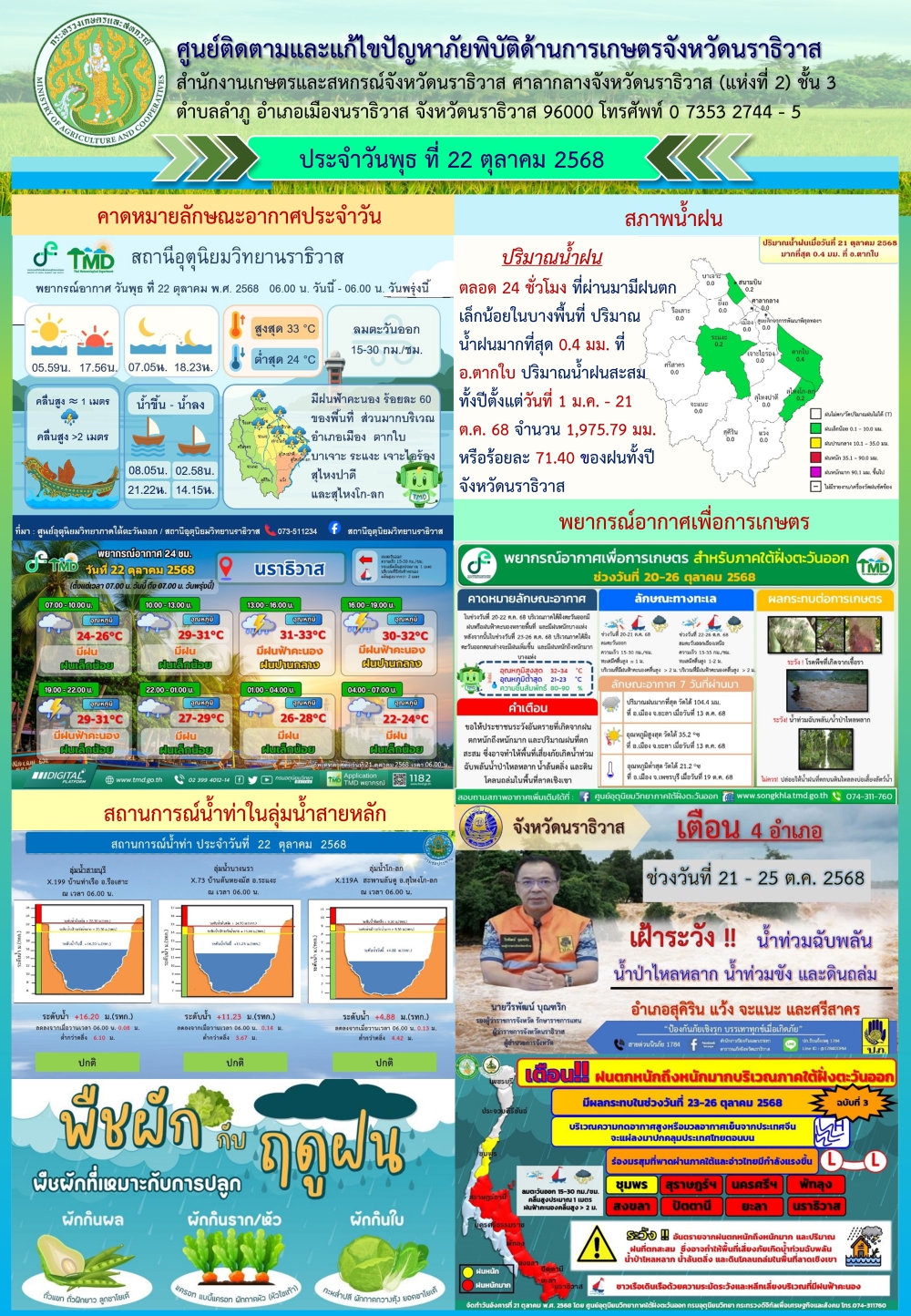 สถานการณ์เตือนภัยวันที่ 22 ตุลาคม 2568