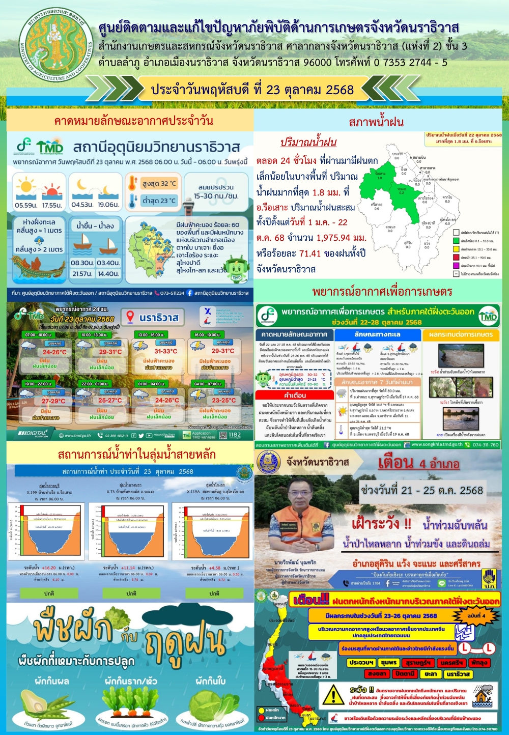 สถานการณ์เตือนภัยวันที่ 23 ตุลาคม 2568
