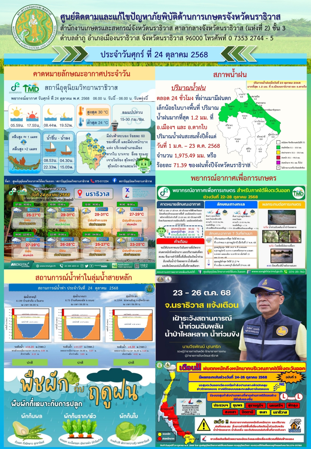 สถานการณ์เตือนภัยวันที่ 24 ตุลาคม 2568