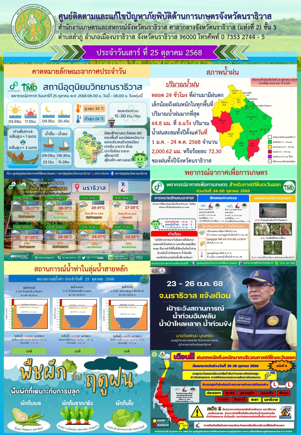 สถานการณ์เตือนภัยวันที่ 25 ตุลาคม 2568