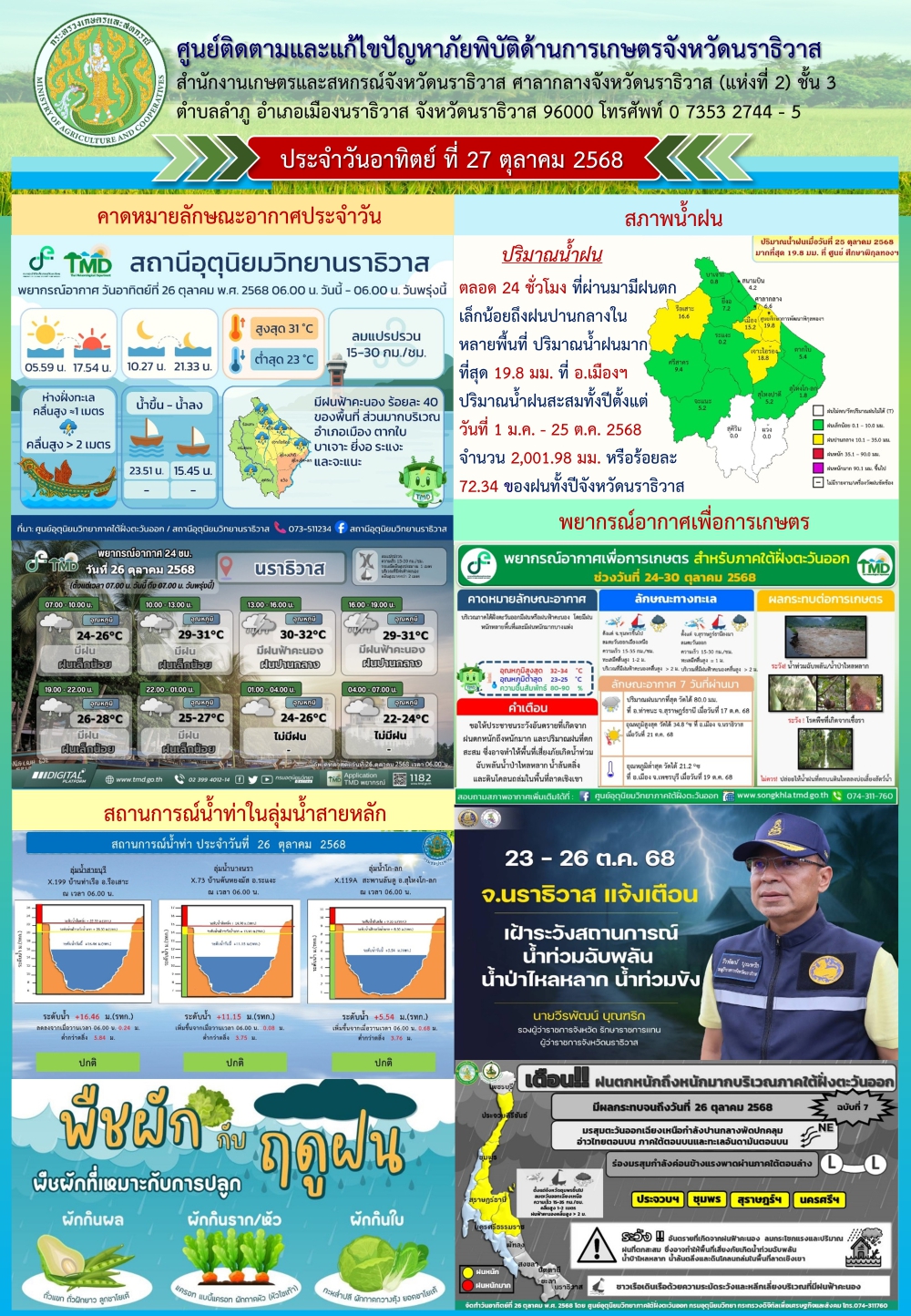 สถานการณ์เตือนภัยวันที่ 26 ตุลาคม 2568