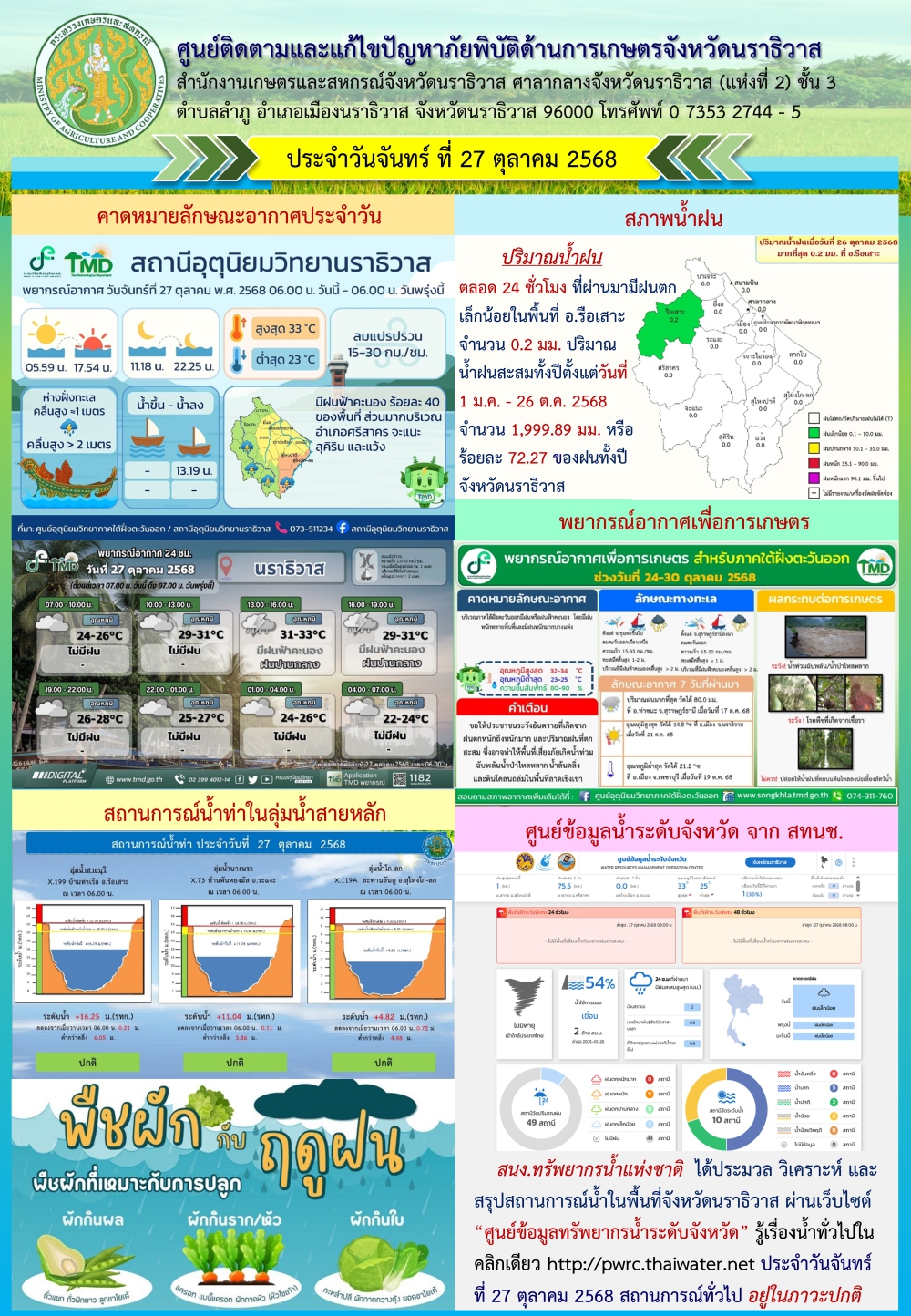 สถานการณ์เตือนภัยวันที่ 27 ตุลาคม 2568