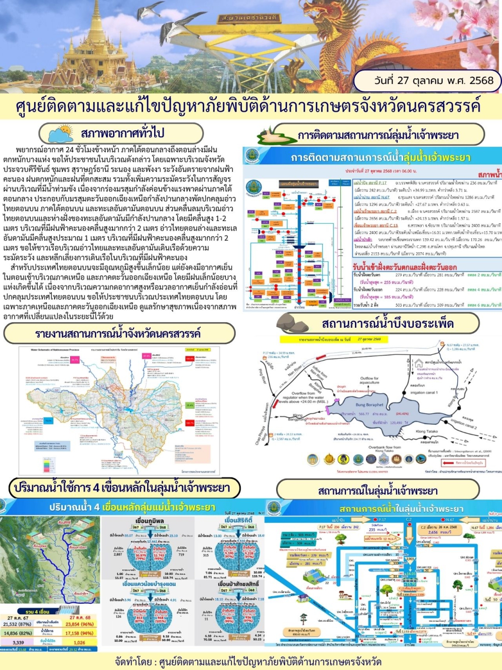 รายงานสถานการณ์น้ำ ประจำวันที่ 27 ตุลาคม 2568
