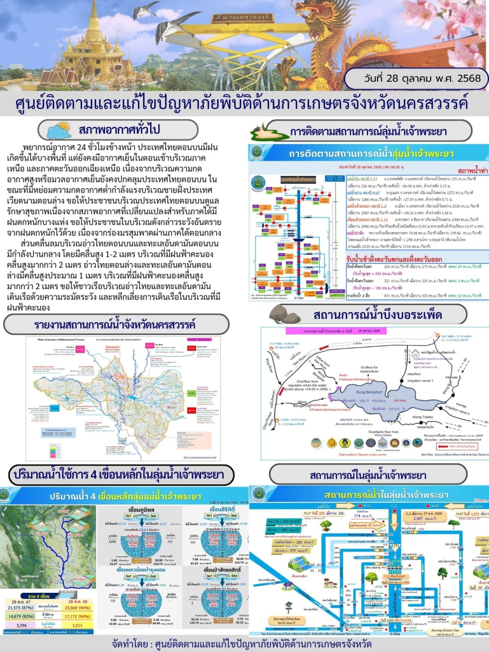รายงานสถานการณ์น้ำ ประจำวันที่ 28 ตุลาคม 2568