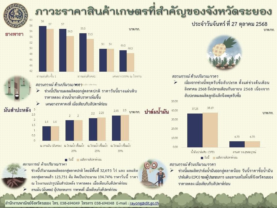 ภาวะราคาสินค้าเกษตรที่สำคัญของจังหวัดระยอง