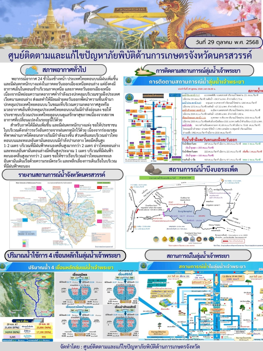 รายงานสถานการณ์น้ำ ประจำวันที่ 29 ตุลาคม 2568