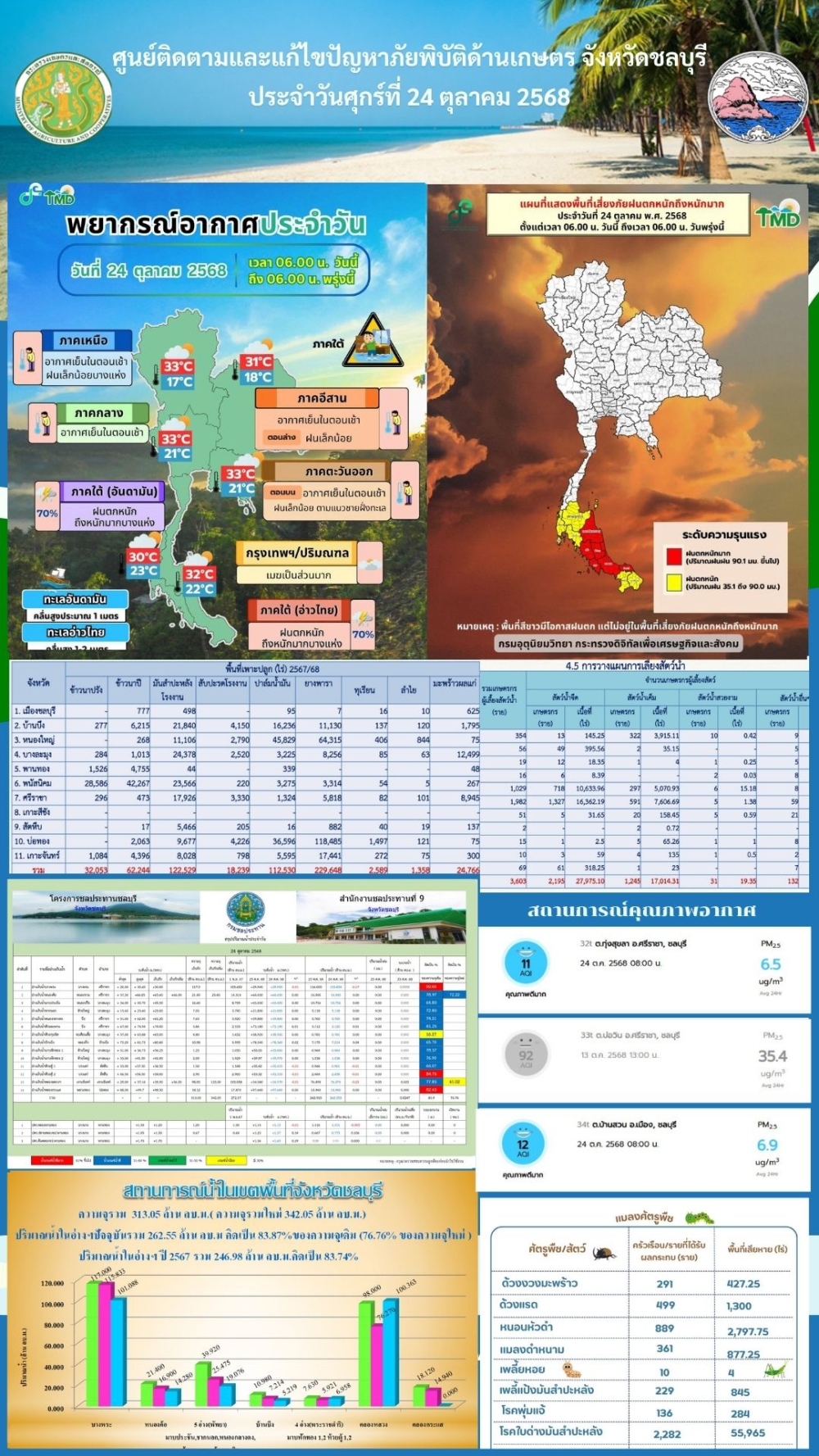 รายงานสถานการณ์ภัยพิบัติด้านการเกษตร 24 ต.ค. 2568