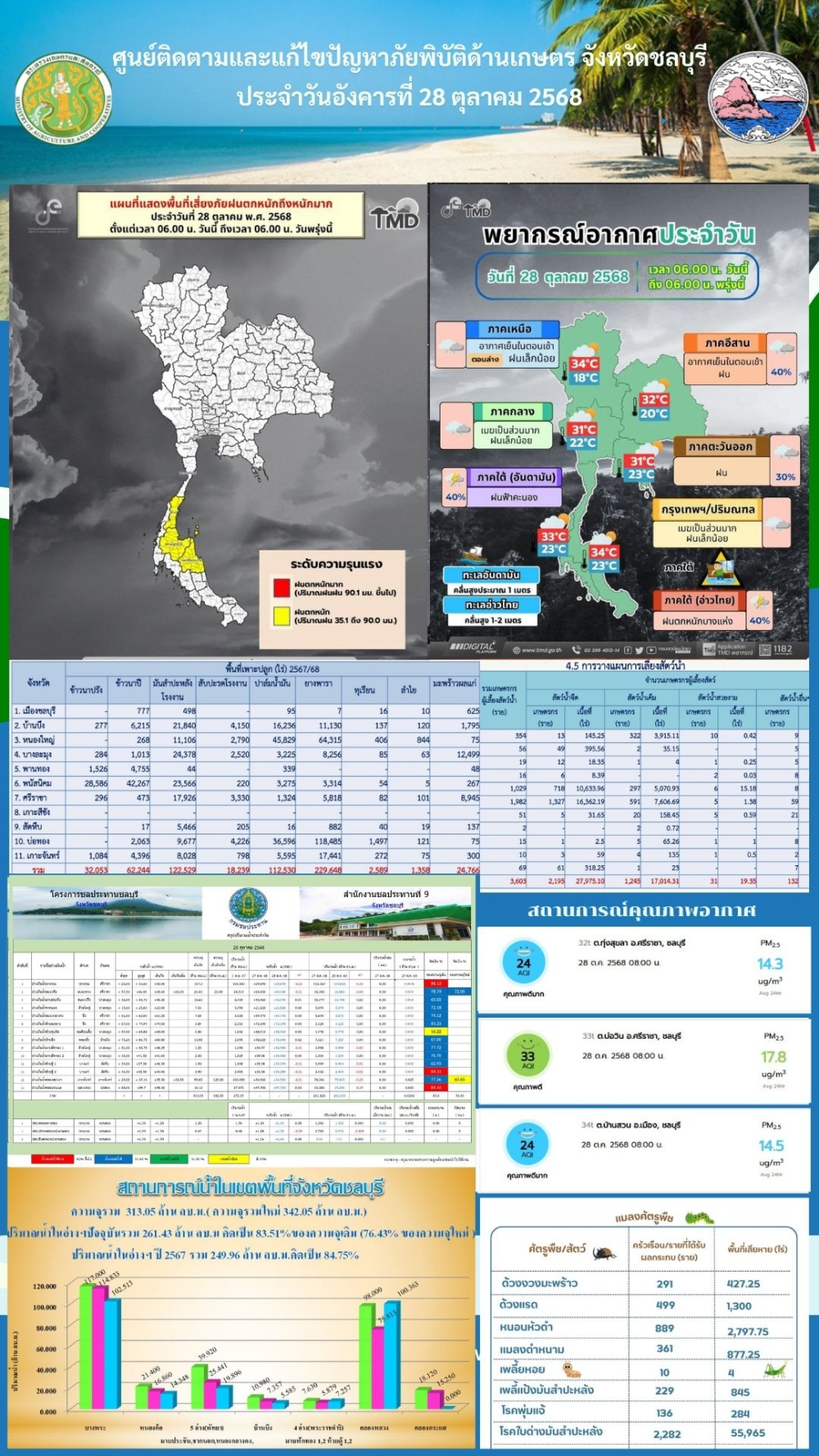 รายงานสถานการณ์ภัยพิบัติด้านการเกษตร 27 ต.ค. 2568