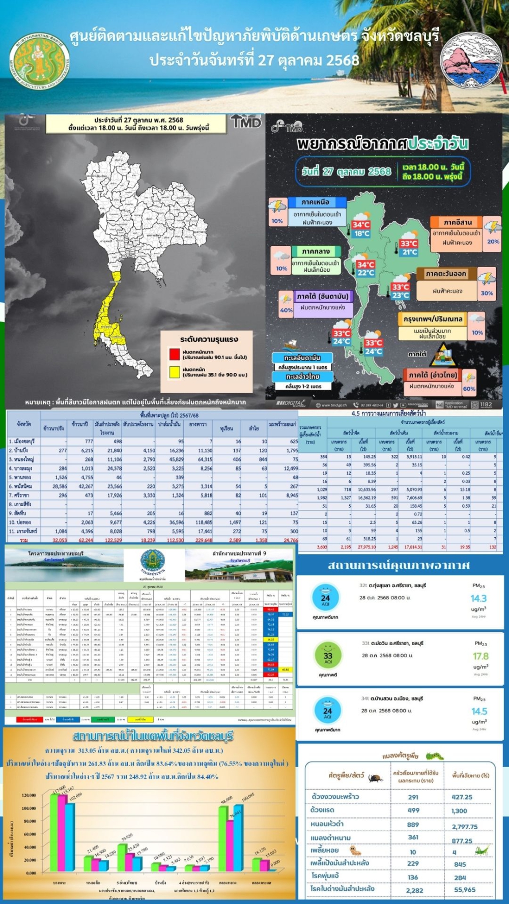 รายงานสถานการณ์ภัยพิบัติด้านการเกษตร 28 ต.ค. 2568