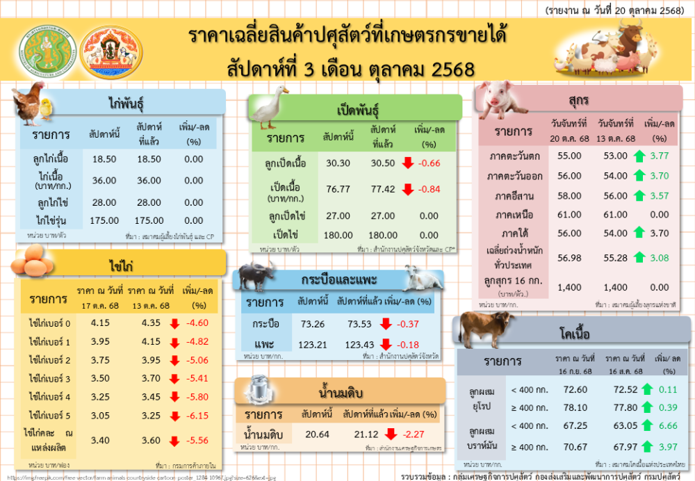 ราคาเฉลี่ยสินค้าปศุสัตว์ที่เกษตรกรขายได้