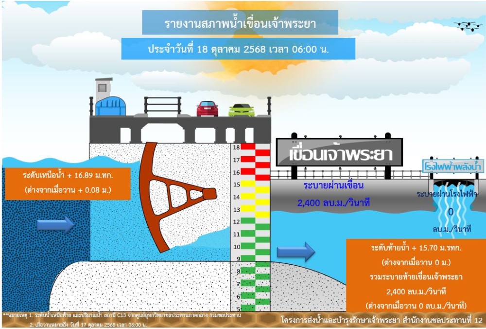 รายงานสถานการณ์น้ำเขื่อนเจ้าพระยา วันที่ 18 ตุลาคม 2568
