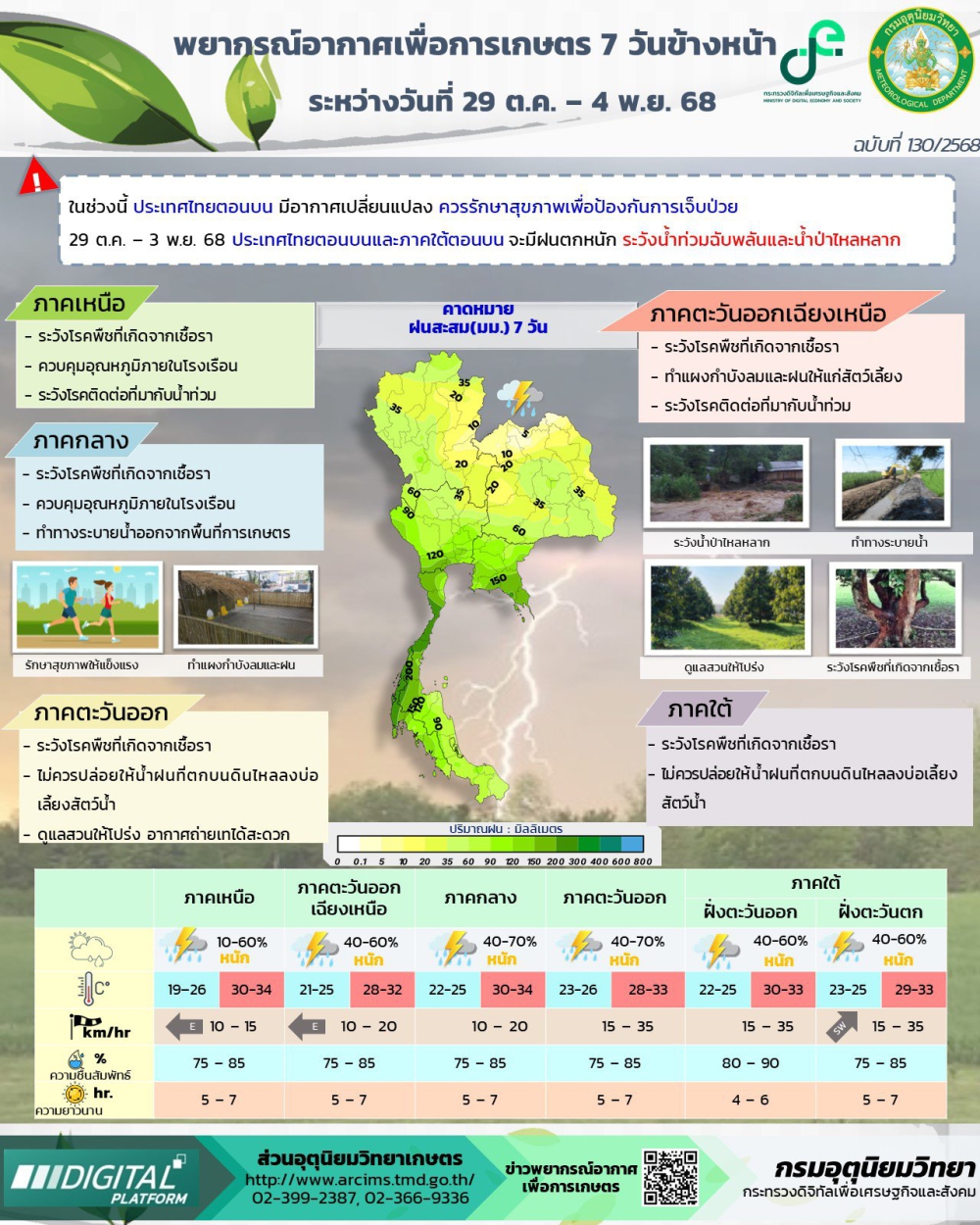 พยากรณ์อากาศเพื่อการเกษตร 29 ต.ค. - 4 พ.ย. 2568