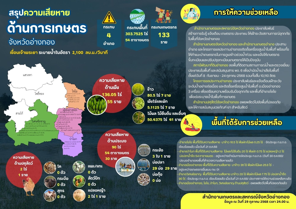 สรุปความเสียหายด้านการเกษตร