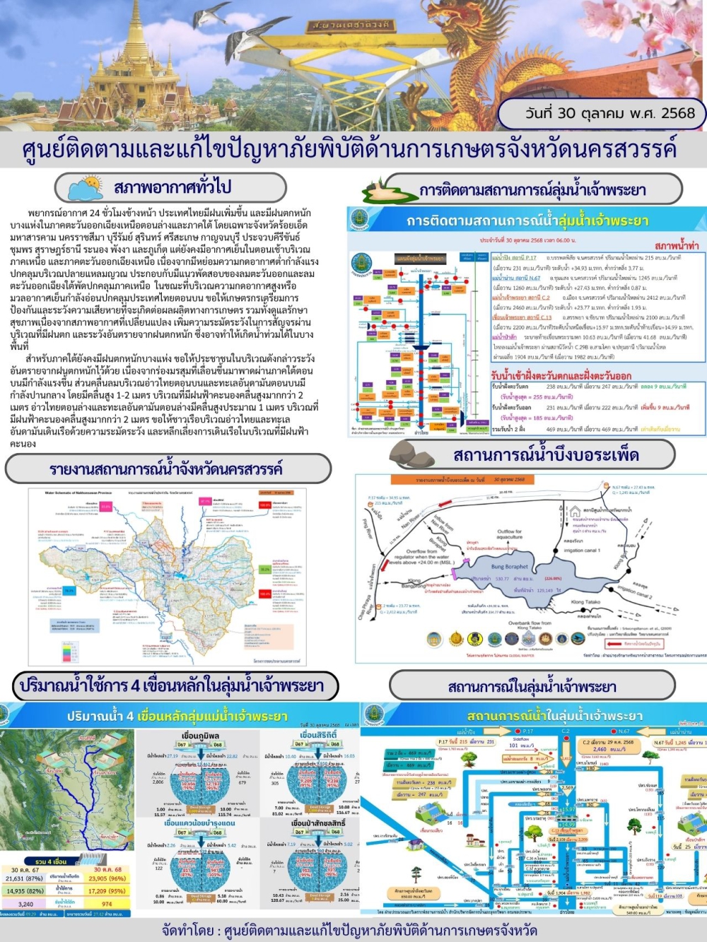รายงานสถานการณ์น้ำ ประจำวันที่ 30 ตุลาคม 2568