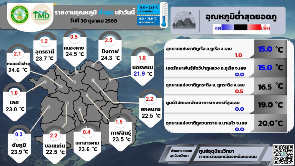 รายงานอุณหภูมิประจำวันที่ 30 ตุลาคม 2568