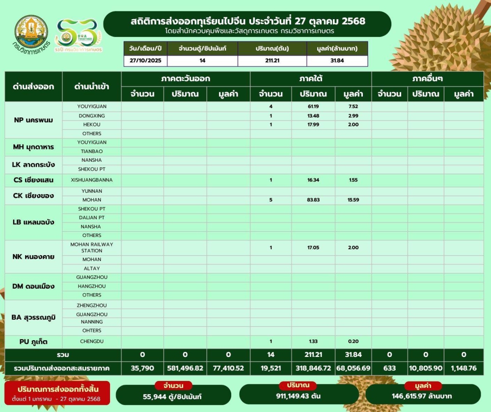 สถิติการส่งออกทุเรียนผลสดไปสาธารณรัฐประชาชนจีนประจำวันที่