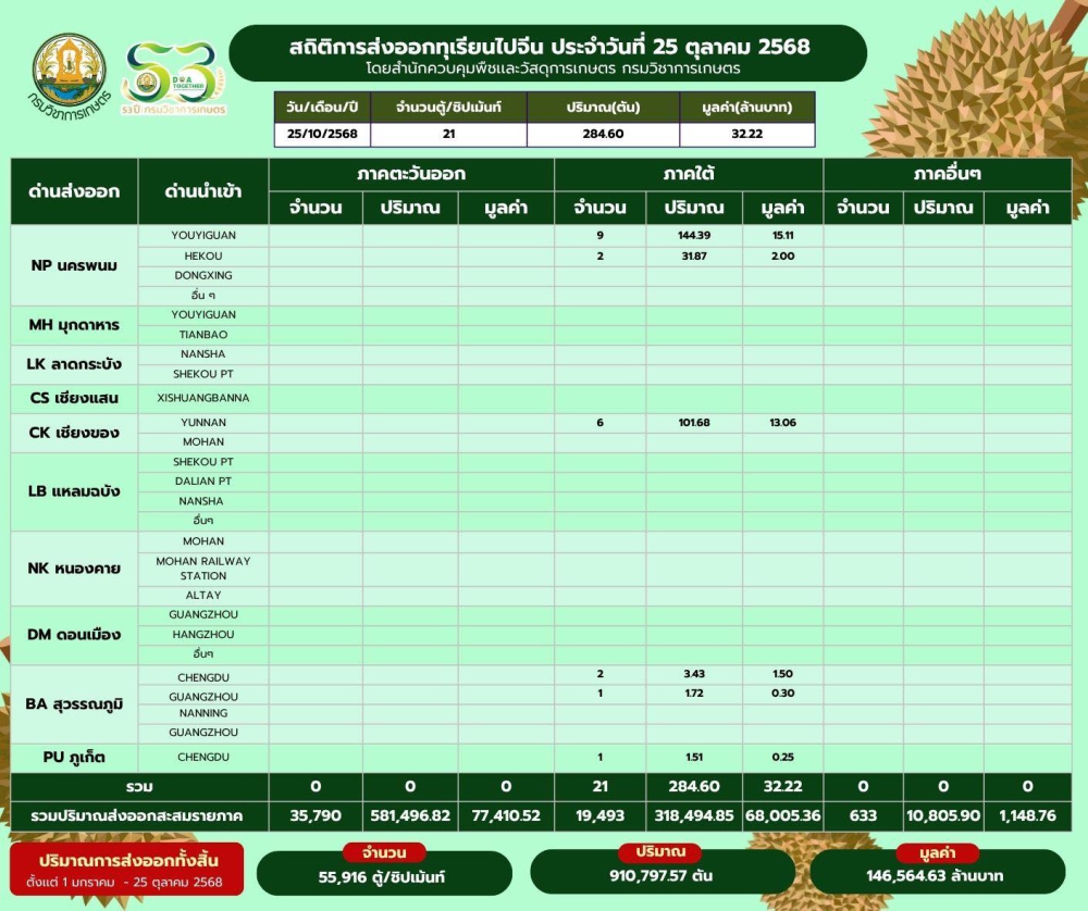 สถิติการส่งออกทุเรียนผลสดไปสาธารณรัฐประชาชนจีนประจำวันที่