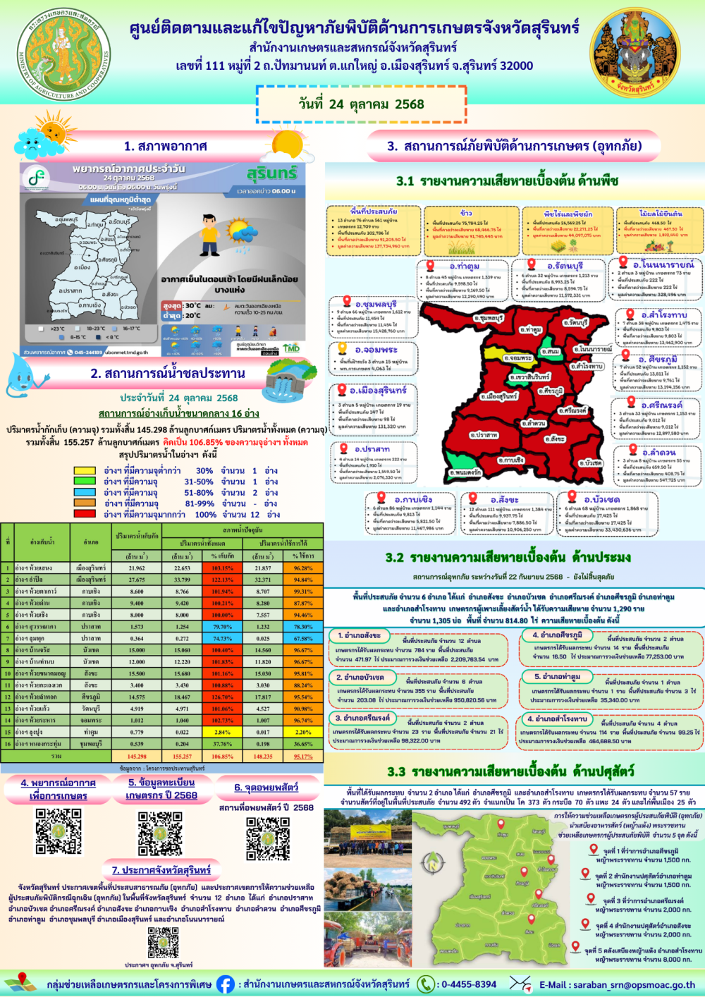 รายงานศูนย์ติดตามและแก้ไขปัญหาภัยพิบัติด้านการเกษตรจังหวัดสุรินทร์