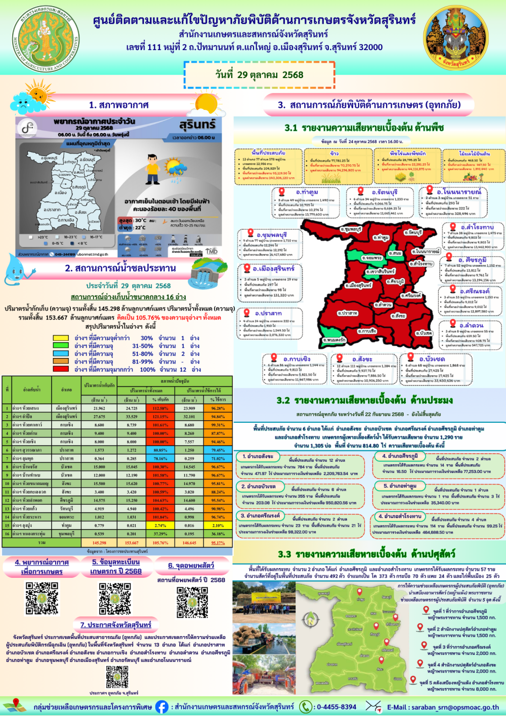 รายงานศูนย์ติดตามและแก้ไขปัญหาภัยพิบัติด้านการเกษตรจังหวัดสุรินทร์