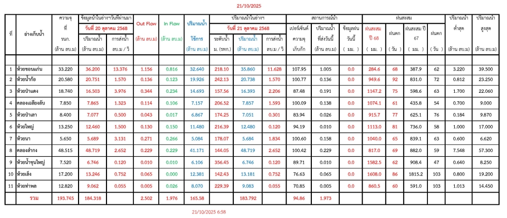 รายงานสถานการณ์น้ำประจำวันที่ 21 ตุลาคม 2568