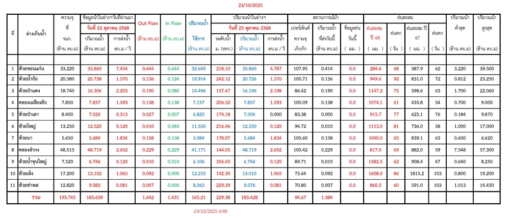 รายงานสถานการณ์น้ำประจำวันที่ 23 ตุลาคม 2568