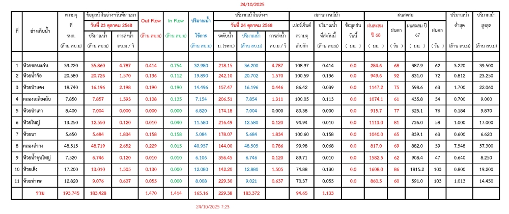 รายงานสถานการณ์น้ำประจำวันที่ 24 ตุลาคม 2568