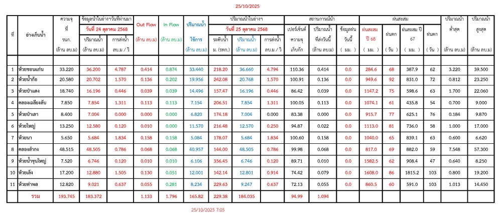 รายงานสถานการณ์น้ำประจำวันที่ 25 ตุลาคม 2568