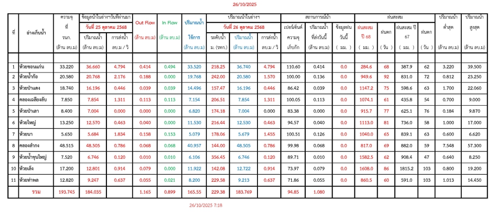 รายงานสถานการณ์น้ำประจำวันที่ 26 ตุลาคม 2568