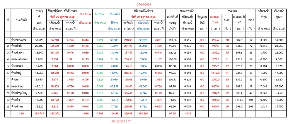 รายงานสถานการณ์น้ำประจำวันที่ 27 ตุลาคม 2568