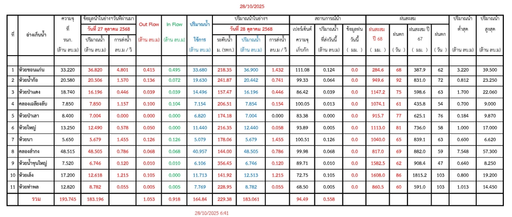 รายงานสถานการณ์น้ำประจำวันที่ 28 ตุลาคม 2568