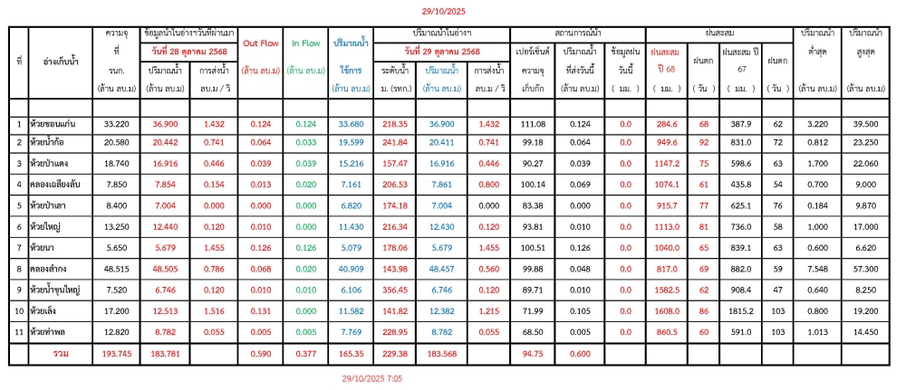 รายงานสถานการณ์น้ำประจำวันที่ 29 ตุลาคม 2568