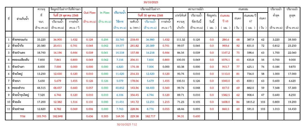 รายงานสถานการณ์น้ำประจำวันที่ 30 ตุลาคม 2568