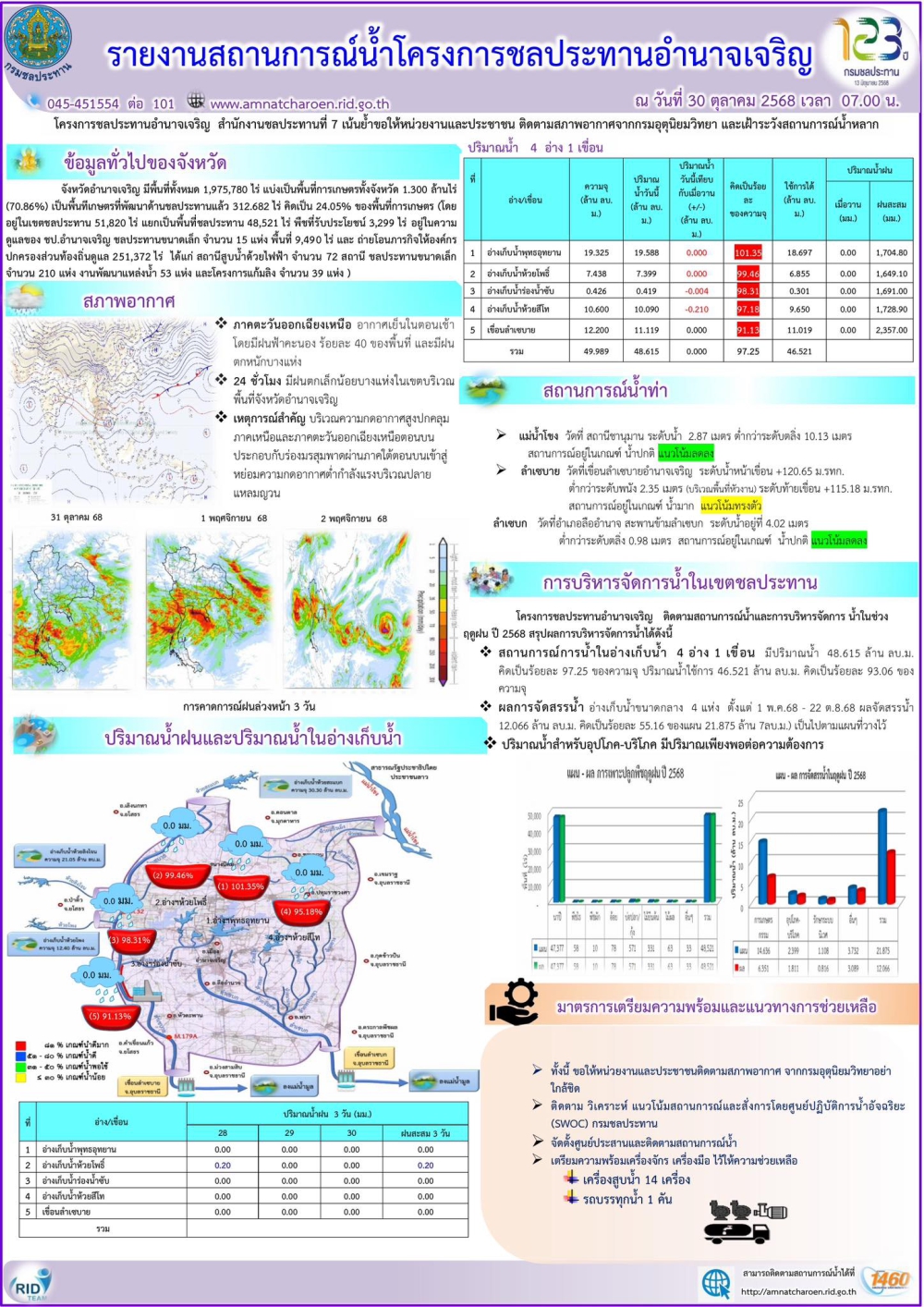 ข้อมูลสถานการณ์น้ำ
